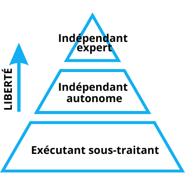 niveaux freelances