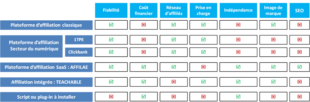 comparatif plateformes d'affiliation