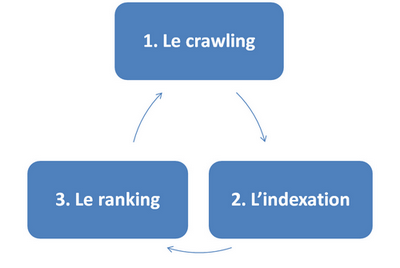 fonctionnement google