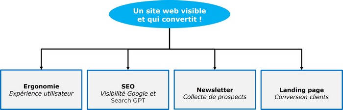 créer un site web pro qui vend