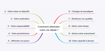 comment atteindre sa vie id&eacute;ale