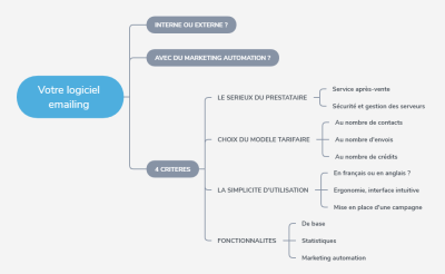 choisir logiciel emailing