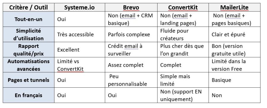 comparatif logiciels emailing pour solo-entrepreneurs