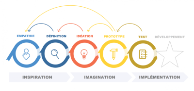 design Thinking