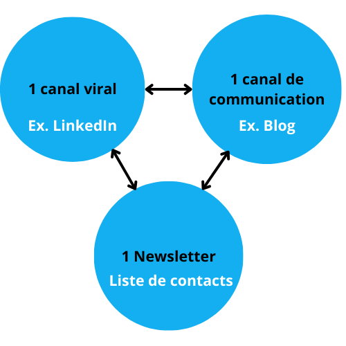 Stratégie de contenu réussie
