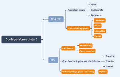 comparatif plateforme de formation en ligne