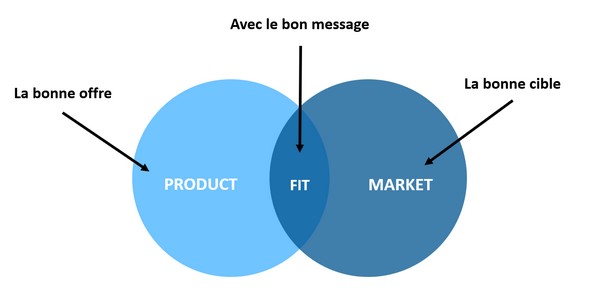 définition de Product Market Fit