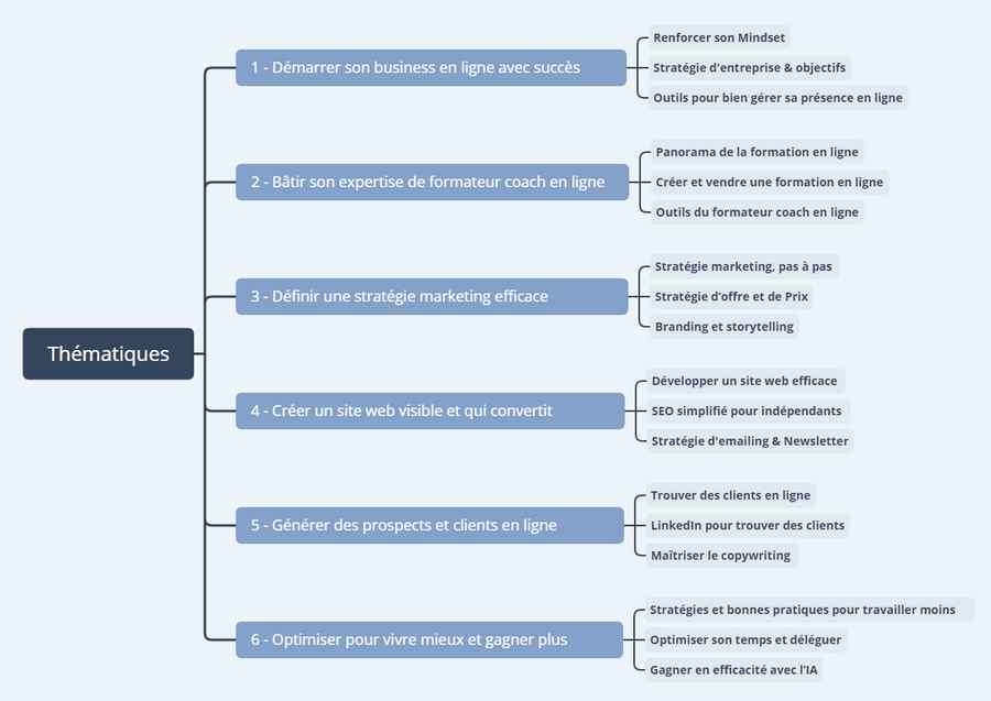 plan blog marketing bienveillant