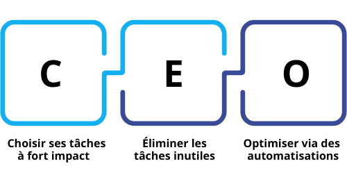 productivité avec la méthode CEO
