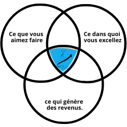 productivité en trouvant votre sweet spot