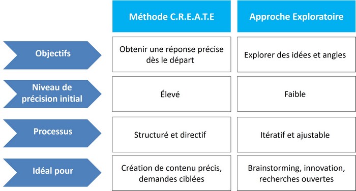 2 méthodes pour rédiger un prompt ChatGPT